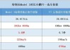 model3与小鹏p7参数对比_特斯拉model 3和小鹏p7哪个好