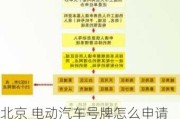 北京 电动汽车号牌怎么申请-北京电动汽车牌照怎么申请条件