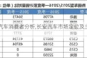 长安汽车消费者分析,长安汽车市场定位及主要消费人群