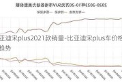 比亚迪宋plus2021款销量-比亚迪宋plus车价格变化趋势