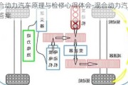 混合动力汽车原理与检修心得体会-混合动力汽车检修答案