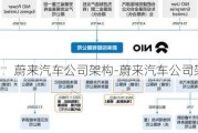 蔚来汽车公司架构-蔚来汽车公司架构图片