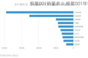 极氪001销量多少,极氪001年销量