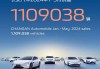 长安汽车5月产销快报-长安汽车2021年五月份销量