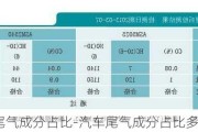 汽车尾气成分占比-汽车尾气成分占比多少合适