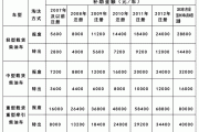 保定汽车报废补贴标准表,保定汽车报废补贴标准表最新