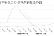 蔚来汽车销量走势-蔚来的销量走势图