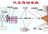 汽车传动系统的工作原理-汽车传动系统的组成和工作原理