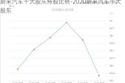 蔚来汽车十大股东持股比例-2020蔚来汽车十大股东