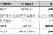 长安汽车和比亚迪谁更值得拥有-长安汽车跟比亚迪汽车哪个质量好