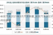 长安汽车2021年3月汽车销量_长安汽车2023年4月份销量