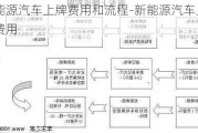 新能源汽车上牌费用和流程-新能源汽车上牌费用