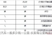 长安汽车一般多少钱一公里-长安每公里耗油多少钱