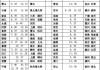 丽水到余姚汽车时刻表查询-丽水到余姚汽车时刻表