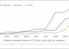 特斯拉汽车在全球市场的表现-特斯拉全球市场分布