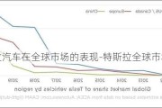 特斯拉汽车在全球市场的表现-特斯拉全球市场分布