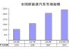 新能源汽车前景分析及趋,新能源汽车发展前景分析