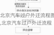 北京汽车过户外迁流程图,北京汽车过户外迁流程