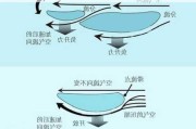 汽车尾翼原理-汽车尾翼原理图解