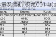 极氪001电池容量及续航,极氪001电池容量