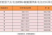 新能源汽车电池材料-新能源汽车电池材料降价