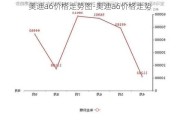 奥迪a6价格走势图-奥迪a6价格走势