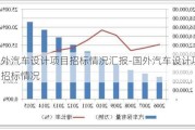 国外汽车设计项目招标情况汇报-国外汽车设计项目招标情况