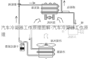 汽车冷凝器工作原理图解-汽车冷凝器工作原理