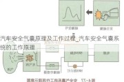 汽车安全气囊原理及工作过程_汽车安全气囊系统的工作原理