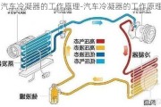 汽车冷凝器的工作原理-汽车冷凝器的工作原理图