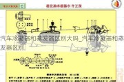 汽车冷凝器和蒸发器区别大吗_汽车冷凝器和蒸发器区别