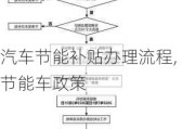 汽车节能补贴办理流程,节能车政策