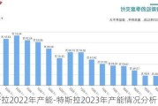 特斯拉2022年产能-特斯拉2023年产能情况分析