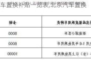 北京汽车置换补贴一览表,北京汽车置换