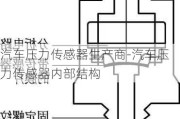 汽车压力传感器生产商-汽车压力传感器内部结构