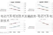 电动汽车电池技术发展趋势-电动汽车电池新技术