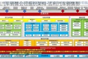 吉利汽车销售公司组织架构-吉利汽车销售部