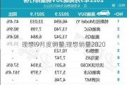 理想l9月度销量,理想销量2020