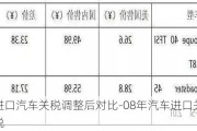 进口汽车关税调整后对比-08年汽车进口关税