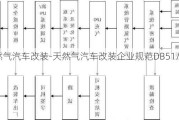 天然气汽车改装-天然气汽车改装企业规范DB51/2146