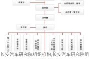 长安汽车研究院组织机构,长安汽车研究院组织架构