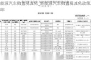 新能源汽车购置税减免_新能源汽车购置税减免政策2023年