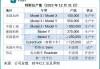 特斯拉2023年产能情况分析-特斯拉明年产量