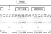 理想汽车公司组织结构图-理想汽车公司简介名称怎么写