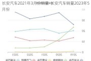 长安汽车2021年3月份销量-长安汽车销量2023年5月份