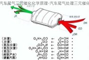 汽车尾气三元催化化学原理-汽车尾气处理三元催化