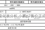 小鹏p7价格变化表分析,小鹏p7售价正式公布