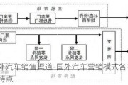 国外汽车销售渠道-国外汽车营销模式各有什么特点