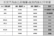 长安汽车十二月销量-长安汽车12月销量