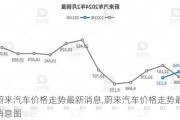 蔚来汽车价格走势最新消息,蔚来汽车价格走势最新消息图